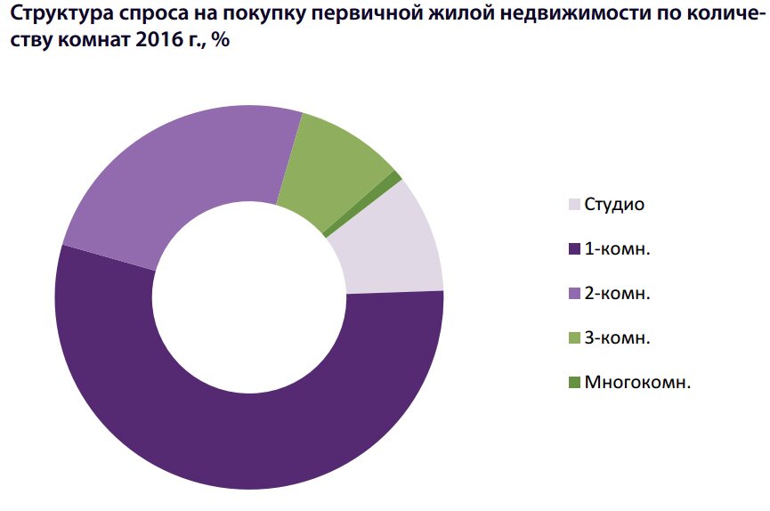 Структура спроса на покупку первичной недвижимости