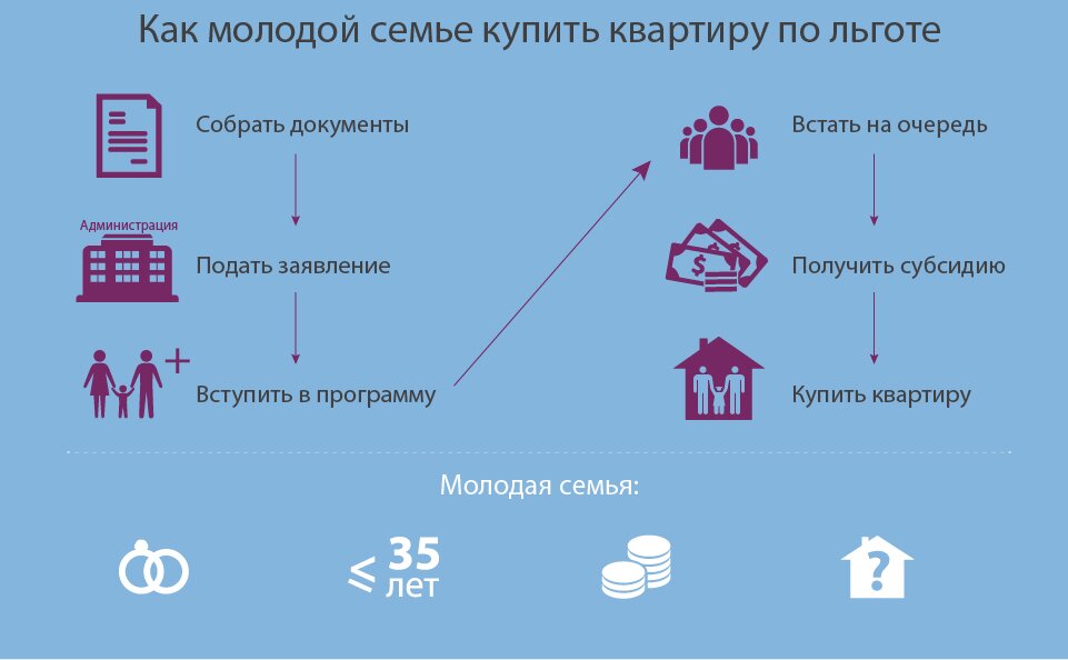 Полезно знать: как молодой семье купить квартиру по льготе