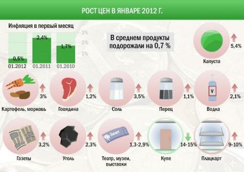 Показатели инфляции в России в 2012 году