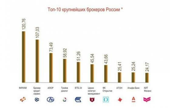 10-ка лучших брокеров в России