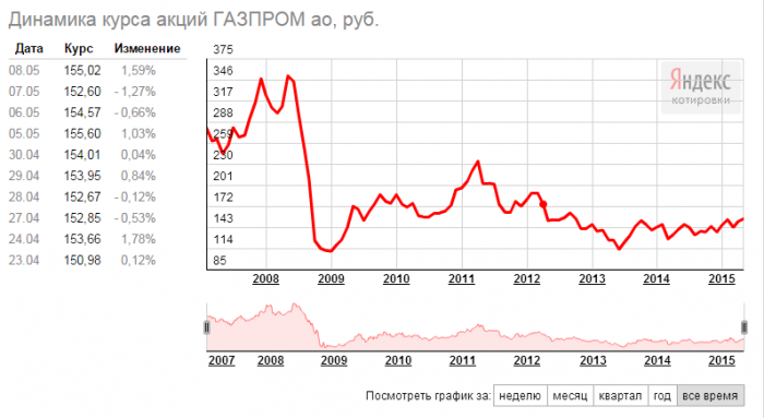 Динамика курса акций Газпром