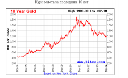 Как предсказать цену на золото?