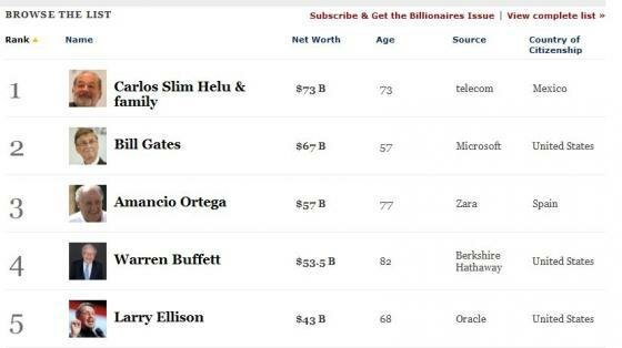 Список самых богатых людей мира по версии Forbes