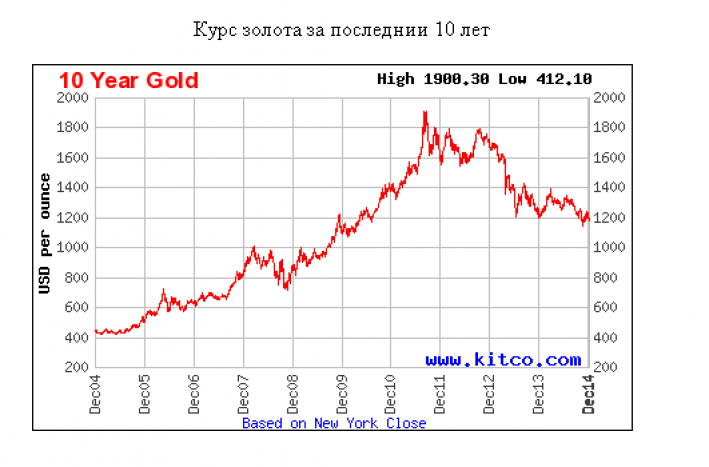 В последние десятилетия стоимость золота неизменно растёт.